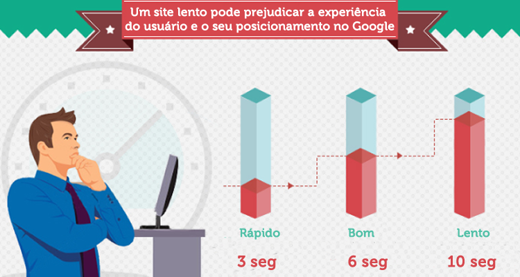 Um site lento pode prejudicar a experiência do usuário e o seu posicionamento no Google