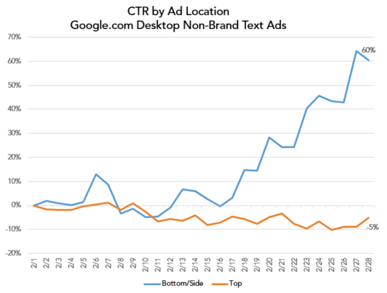 Como os anunciantes devem responder à redução do número máximo de anúncios de texto mostrados no Google ?